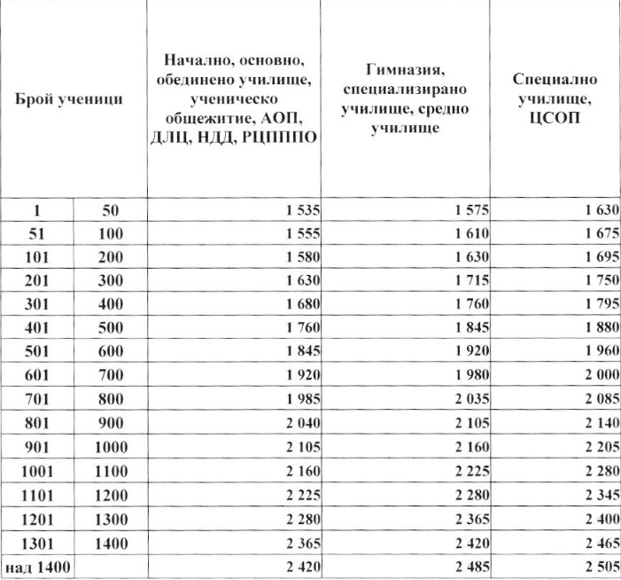 Ето какви заплати ще получават училищните директори през 2021 - За Жената